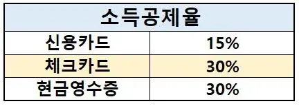 소득공제율
