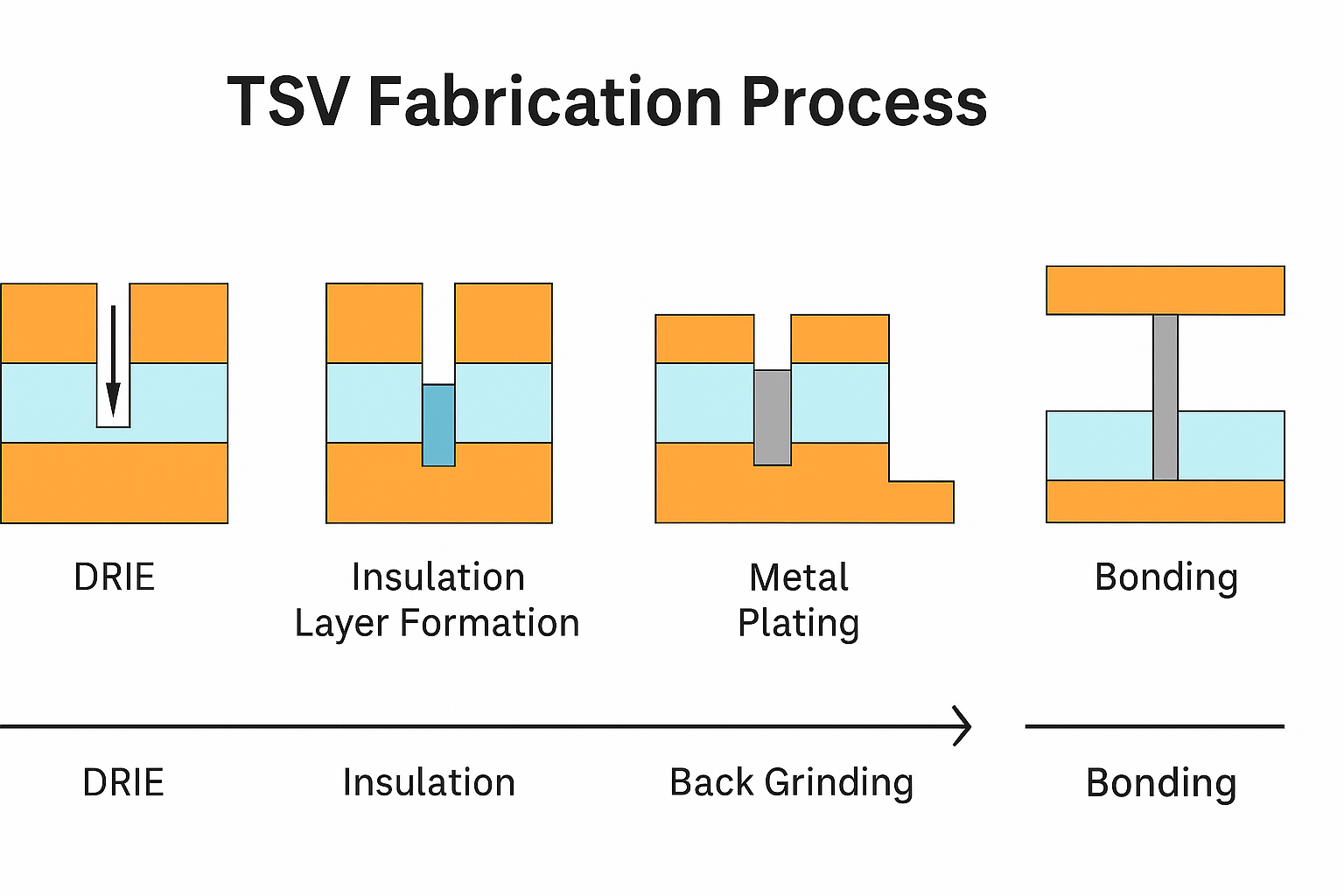 TSV Fabrication Process &ndash; DRIE, Insulation, Metal Plating, Back Grinding, Bonding