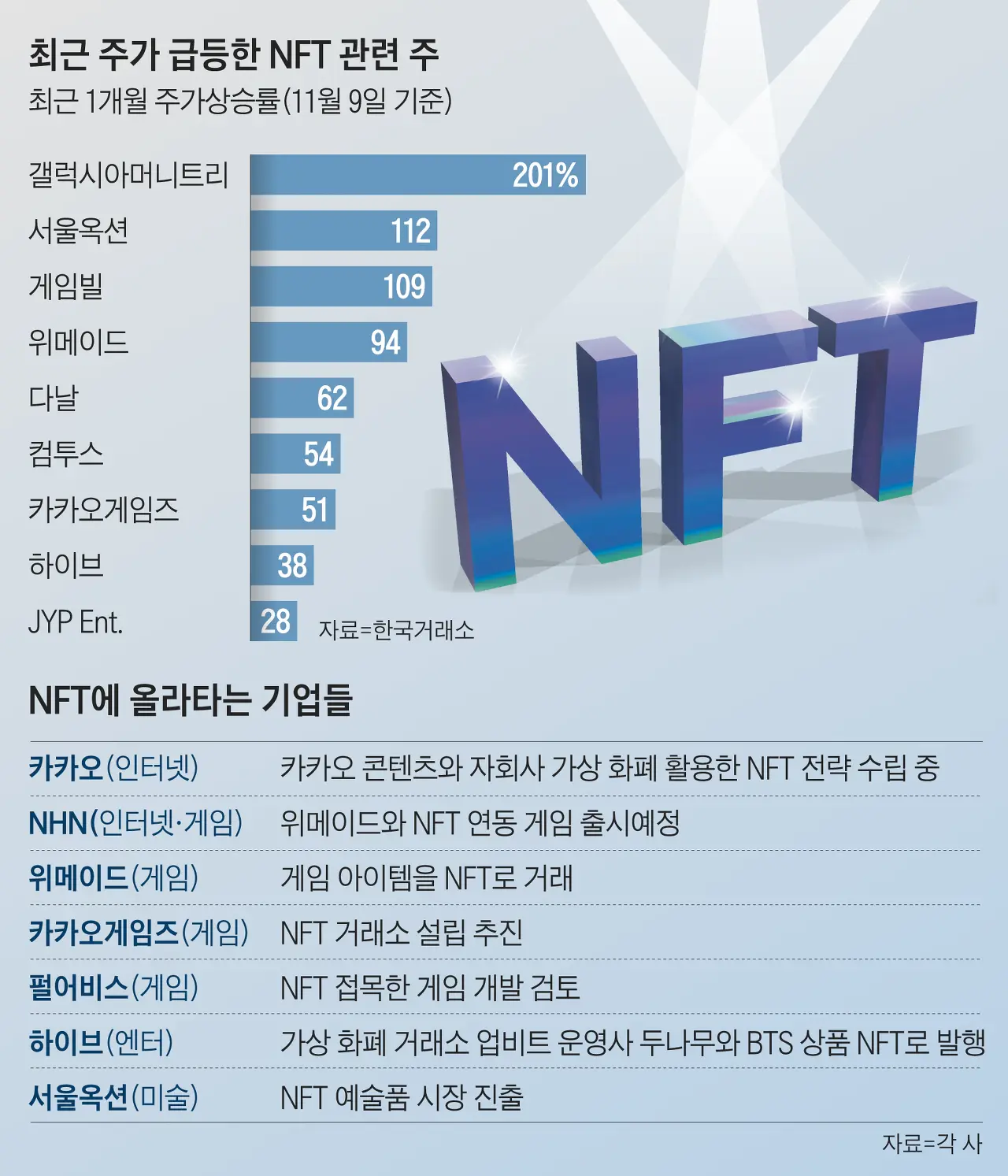NFT 주가 급등