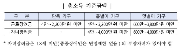 2023 근로장려금&#44; 자녀장려금 대상 기준&#44; 지급액&#44; 신청기간 및 지급일