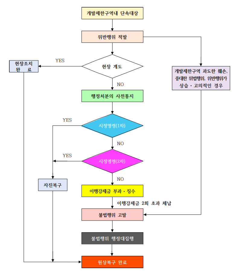 개발제한구역 불법행위 단속 절차 흐름도(자료:경기도)