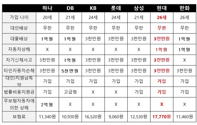 현대해상 자동차보험 원데이 가입 비용 비교