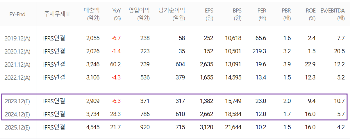 유진테크 - 컨센서스(2023.06)