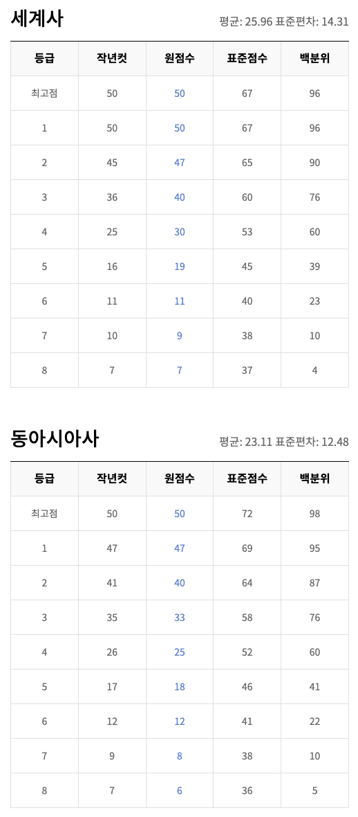세계사, 동아시아사 등급컷