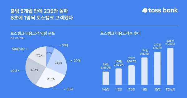 토스뱅크 이자