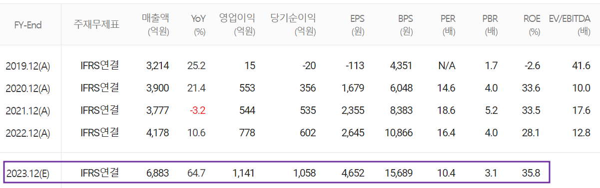 피엔티 - 컨센서스(2023.04)