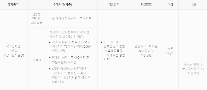 국가장학금 신청 조건 (I 유형)