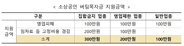 소상공인 버팀목자금 지원금액