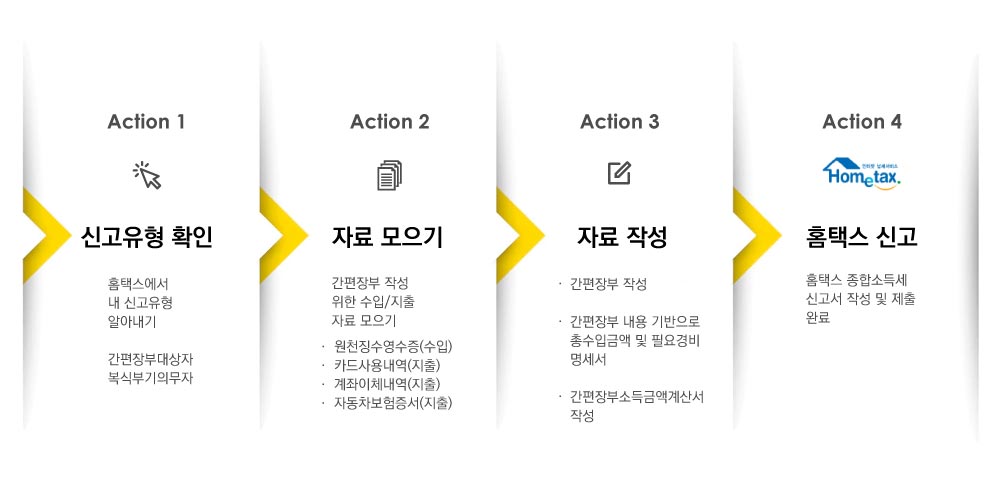 프리랜서-종합소득세-신고단계