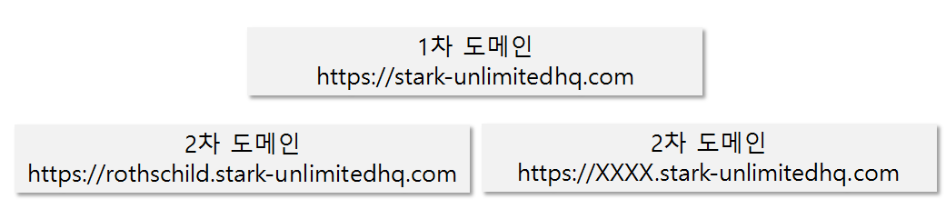 1차 도메인 2차 도메인