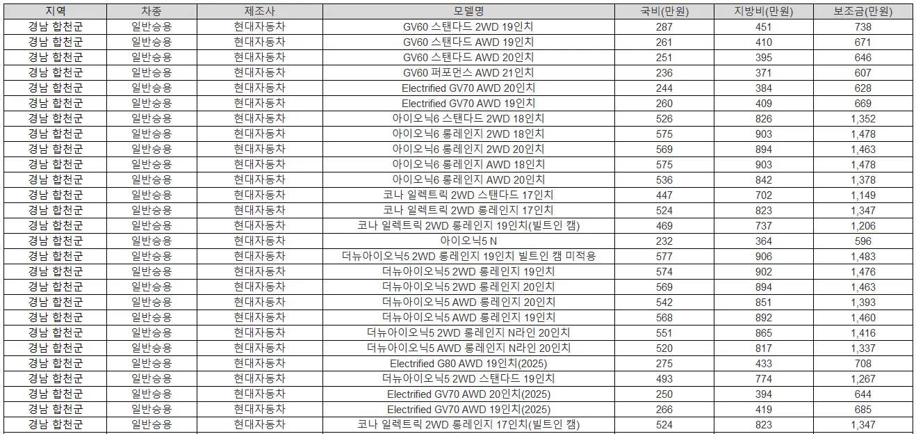 2025년 경남 합천군 전기차 보조금