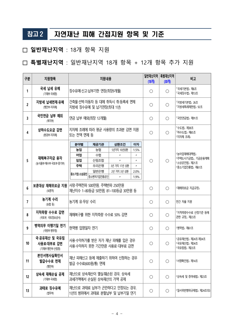 특별재난지역 지원금 신청