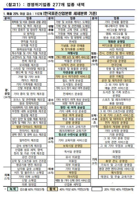 서울-경영위기지원금-경영위기업종-277개-업종내역