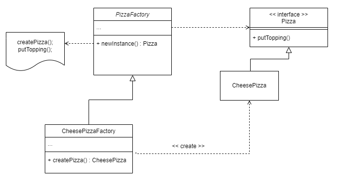 치즈 피자 다이어그램
