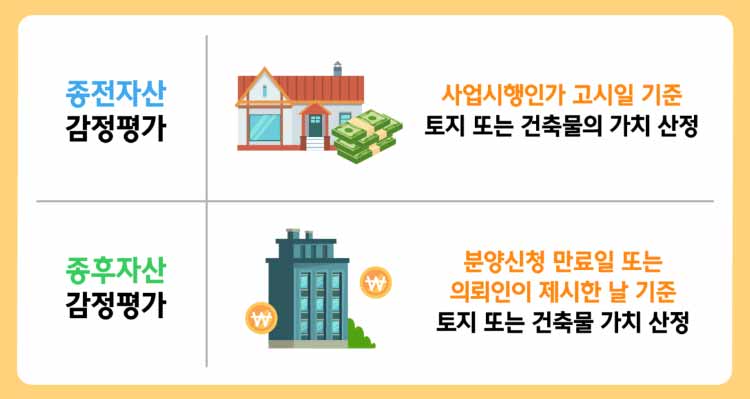 종전자산, 종후자산 감정평가 개념