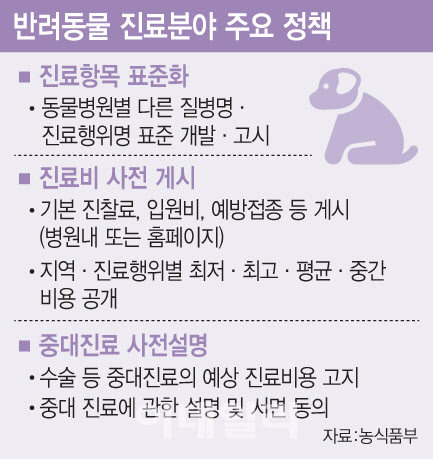 반려동물 의료비 지원