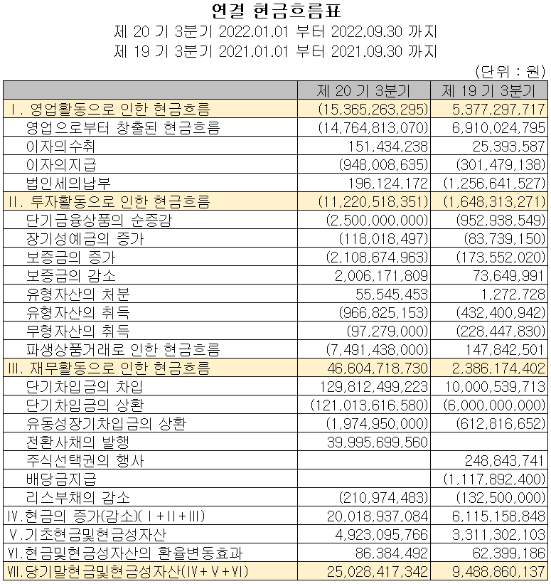 엠플러스 - 현금흐름표