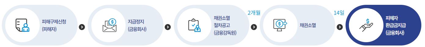 피해금-환급-흐름도표