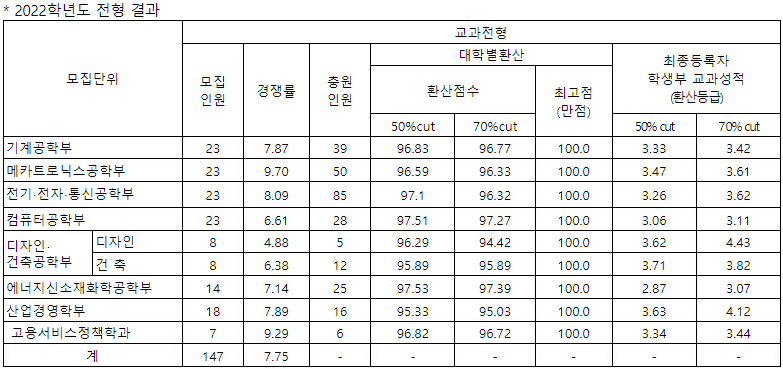 한기대 수시 교과전형 결과