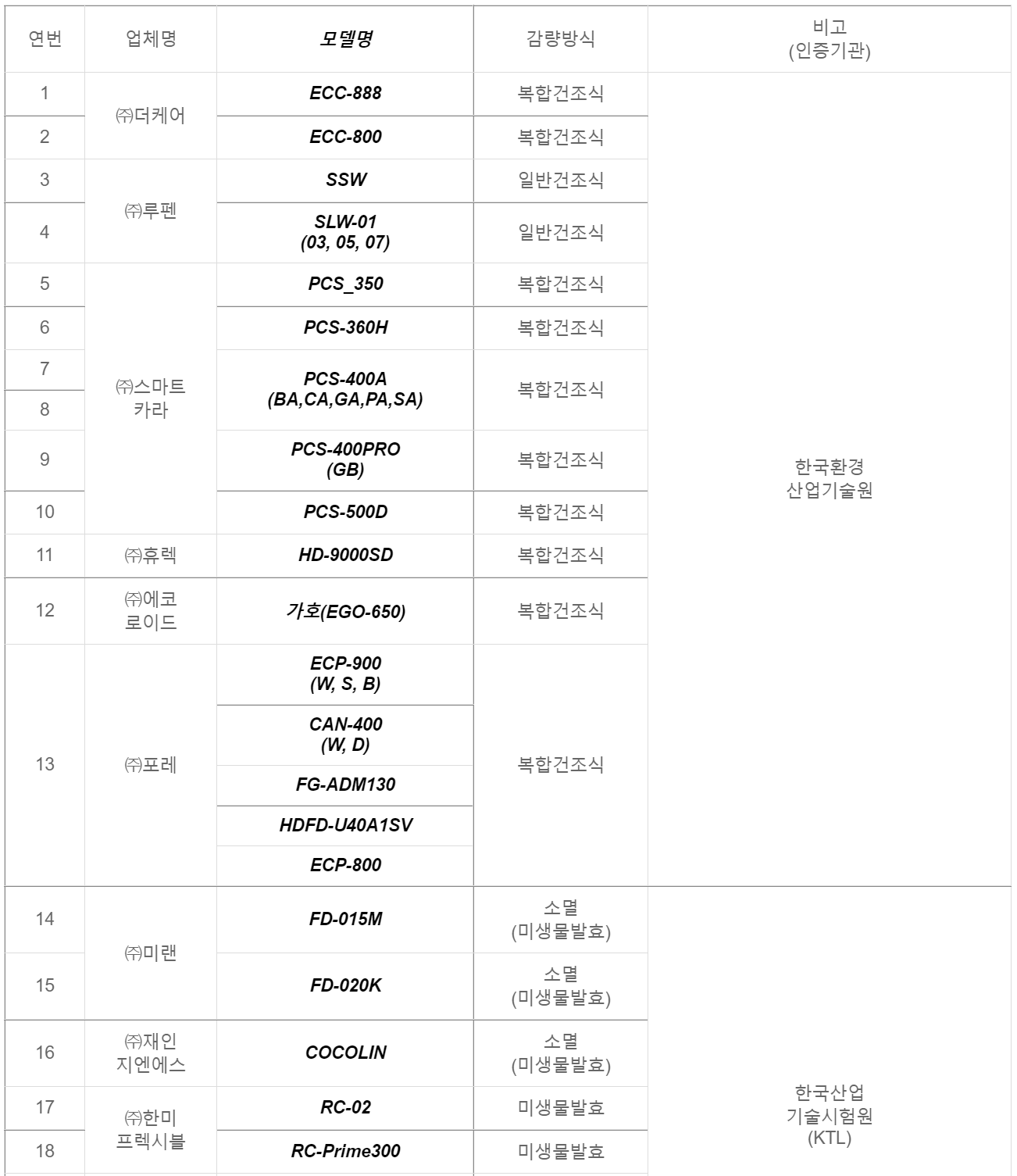 음식물 처리기 보조금 지원모델