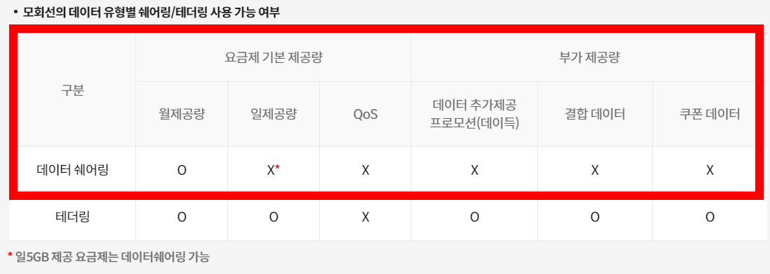알뜰폰 데이터쉐어링의 사용가능 데이터를 표로 정리