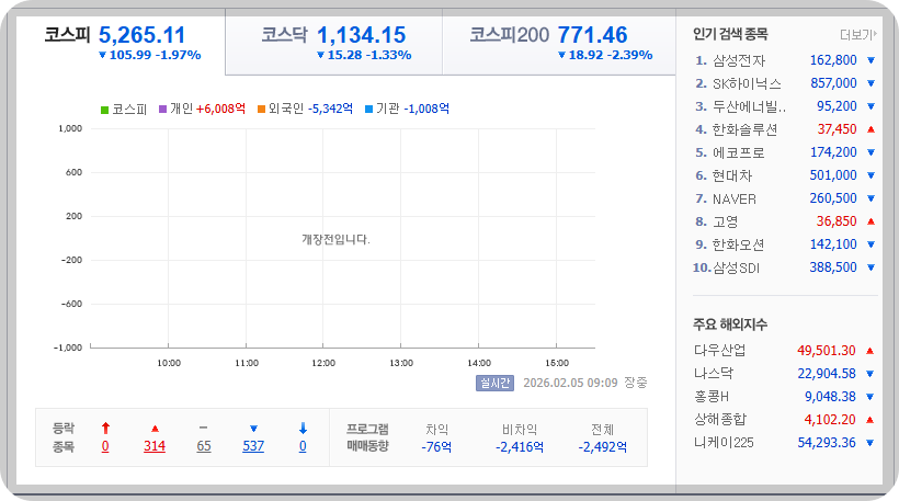 2026-02-05, 오전 09시 10분 한국증시현황 [이미지=네이버 Pay 증권 제공]