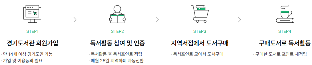 경기도 독서포인트제 참여방법