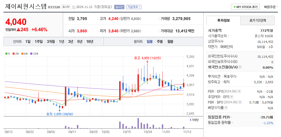 제이씨현시스템 일봉차트
