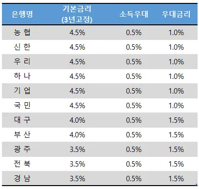은행별 이자 설명 테이블