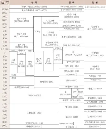 삼국시대 연표 고대사 흐름 한국사_20
