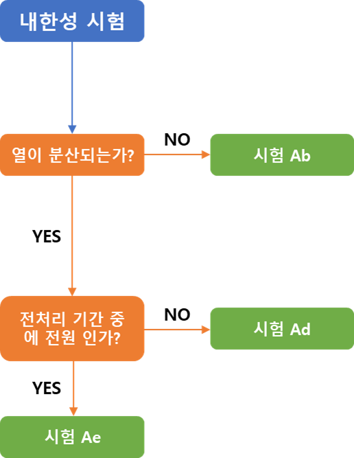 내한성 시험 순서도