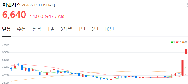 로봇-관련주-이랜시스-주가