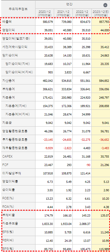 LG전자 재무제표