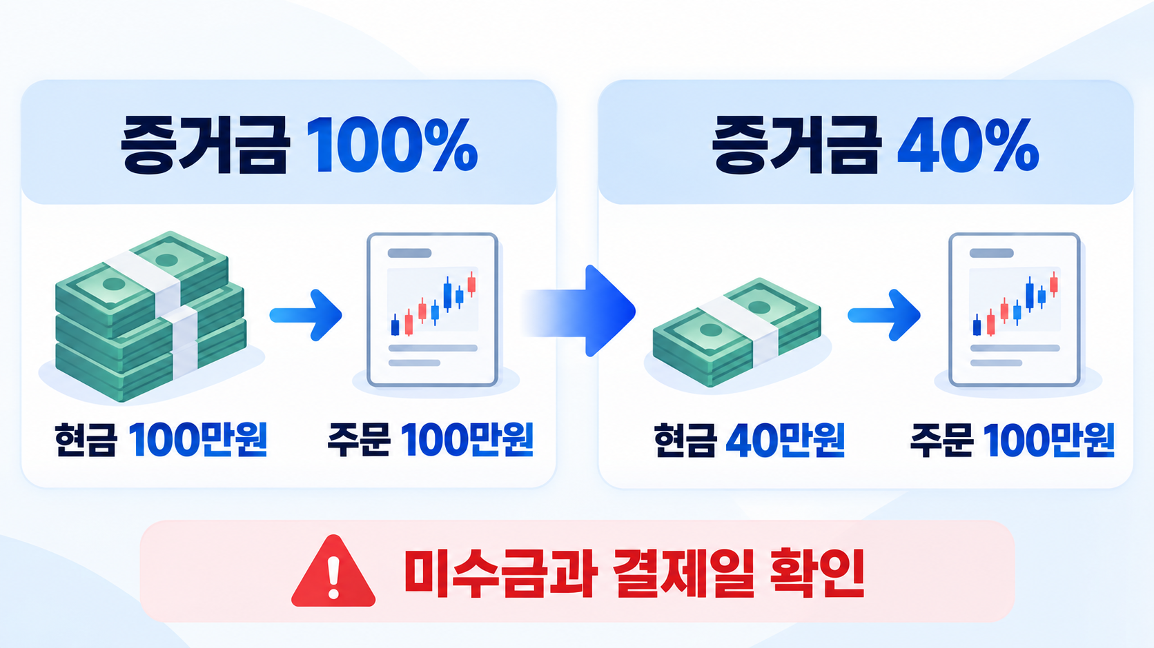 증거금 100%와 40% 주문 금액 차이 인포그래픽
