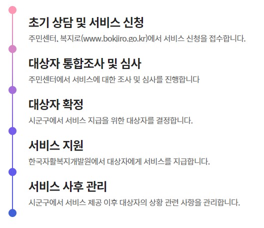 처리절차