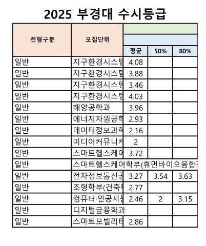 부경대 수시등급 2025_일반전형