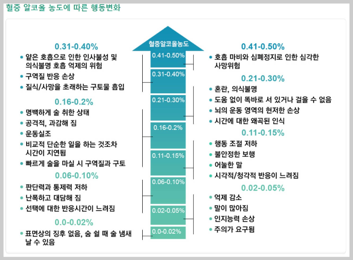 급속 알콜중독 증상