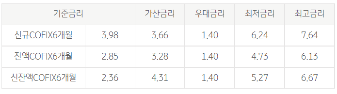 국민은행 전세자금대출 금리표