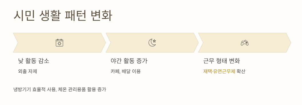 시민 생활 패턴 변화