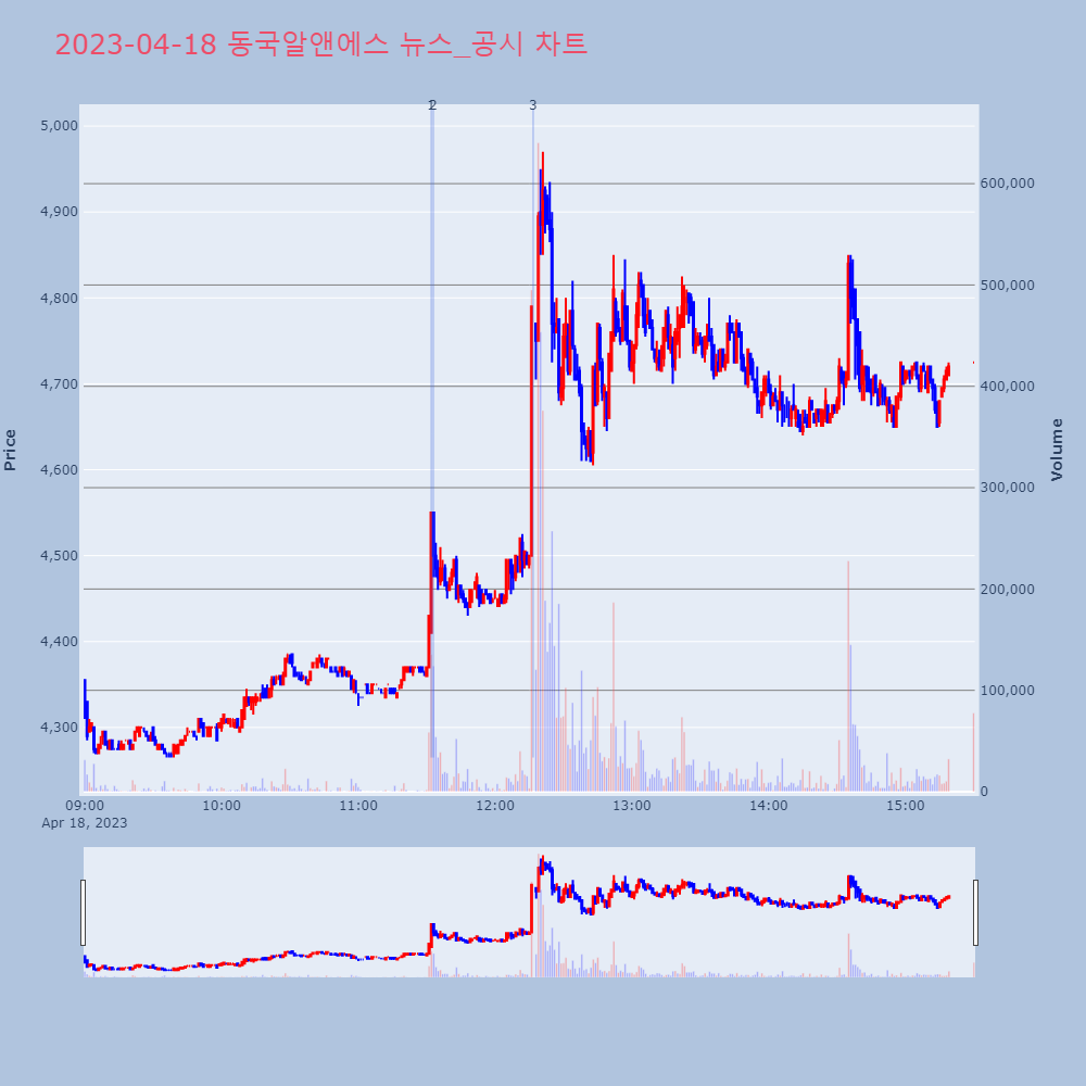 동국알앤에스_뉴스공시차트