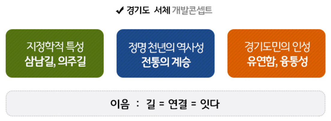 경기천년제목체 경기도 서체 폰트 다운로드