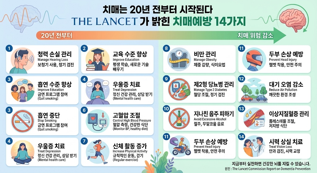 치매 20년 전부터 시작된다