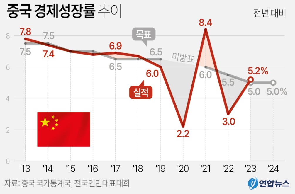 중국경제 성장률 사진