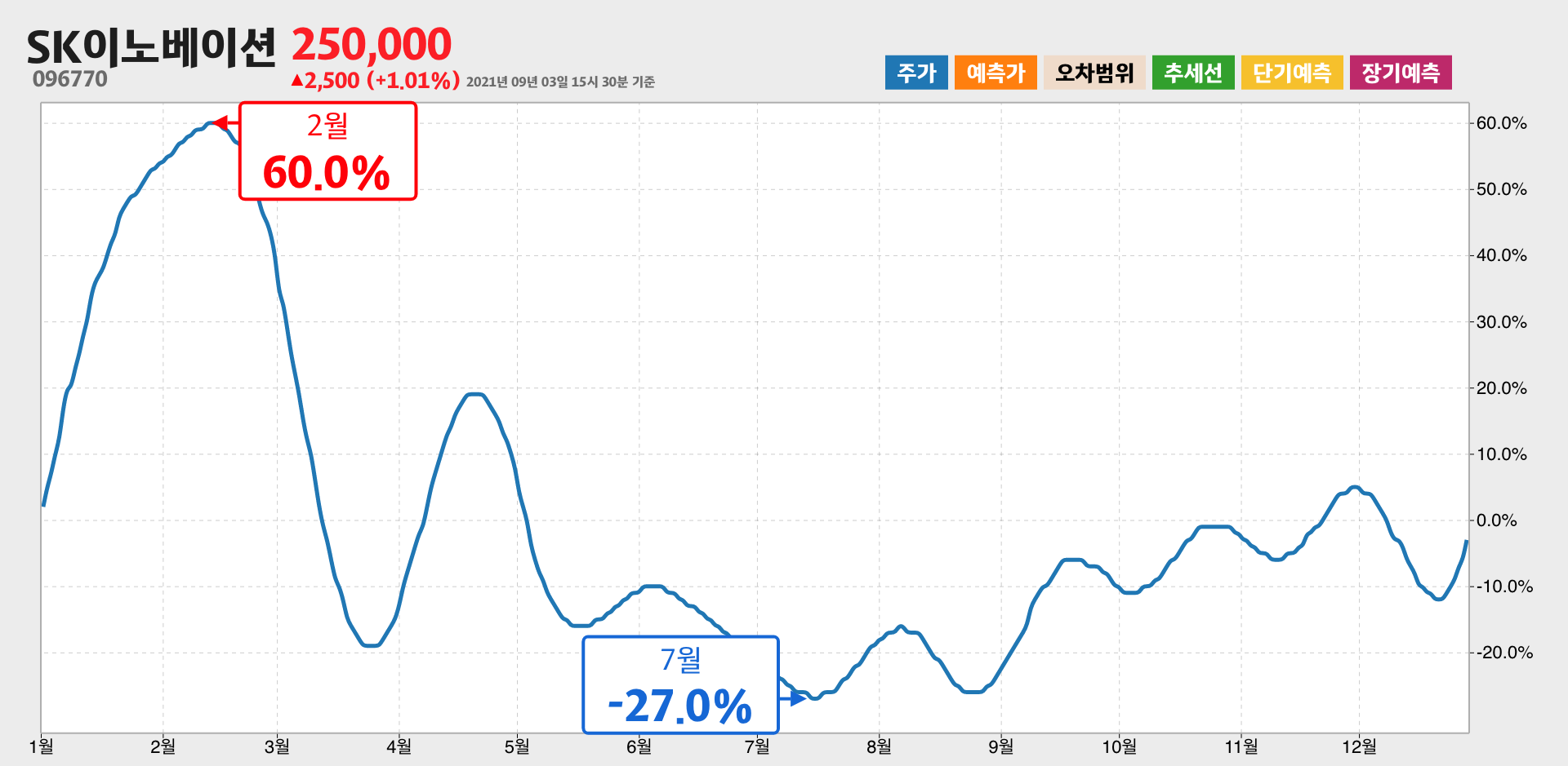 SK이노베이션 1년간 통계