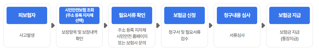 산불피해-보험금-청구절차
