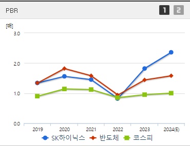 SK하이닉스 주가 PBR