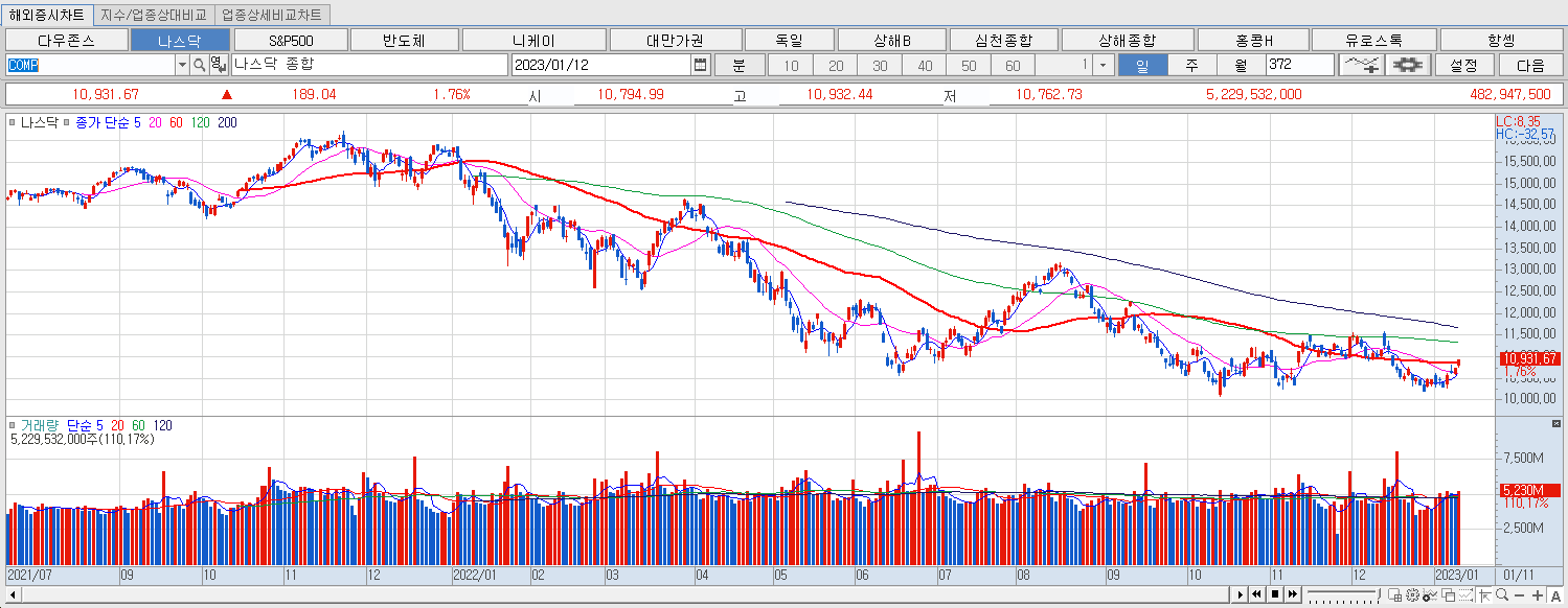 1.12 나스닥 마감챠트