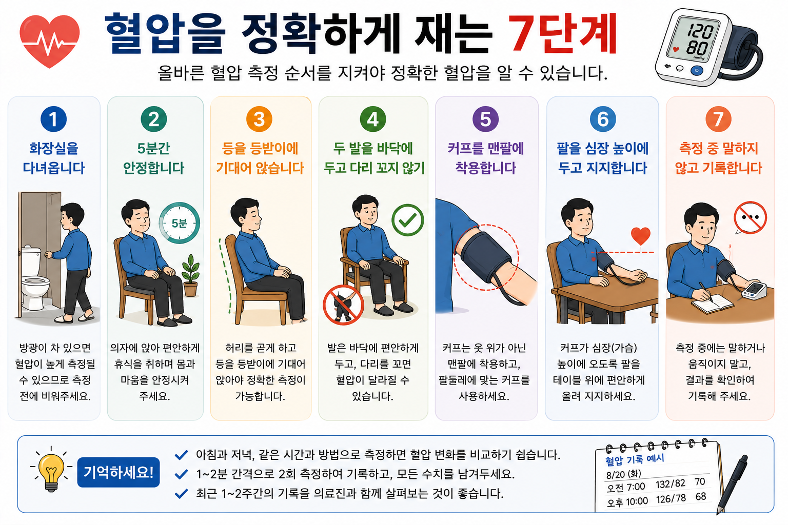 측정 전 준비·안정·자세·커프·반복 측정·기록을 정리한 혈압 측정 7단계
