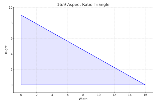 16:9 비율을 갖는 직각 삼각형