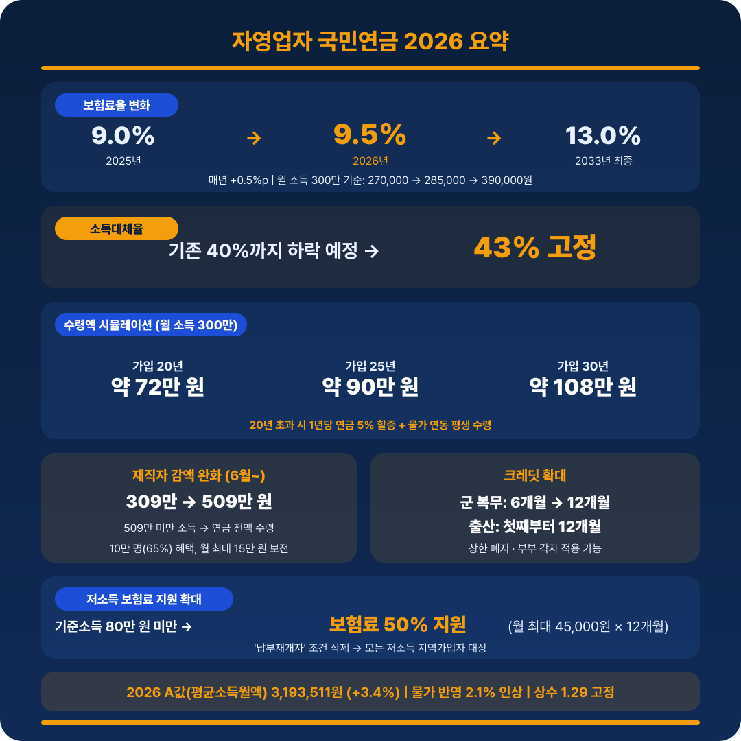 자영업자 국민연금 요약